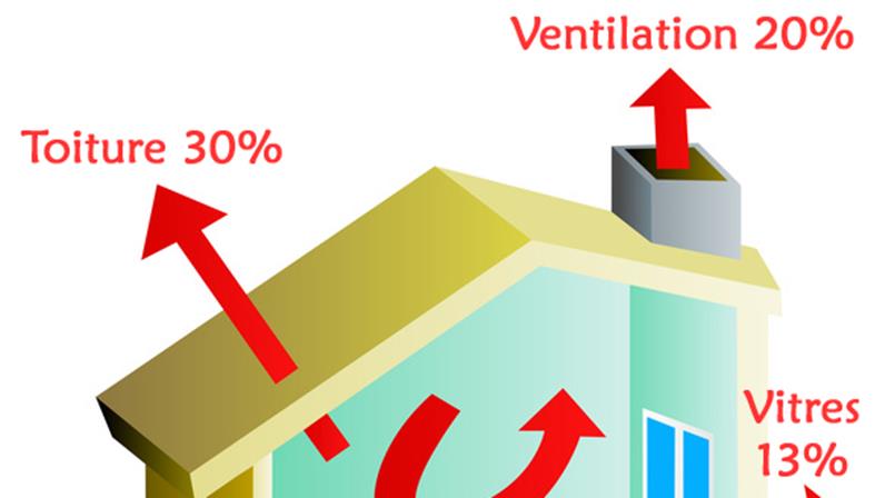 Perte d'energie de plus de 30% par le toit avec une mauvaise isolation