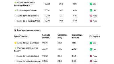 Comment lutter contre la chaleur d'été?