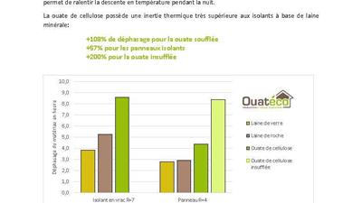 Avant de climatiser, il faut isoler votre logement avec des isolants qui assurent un très fort déphasage.